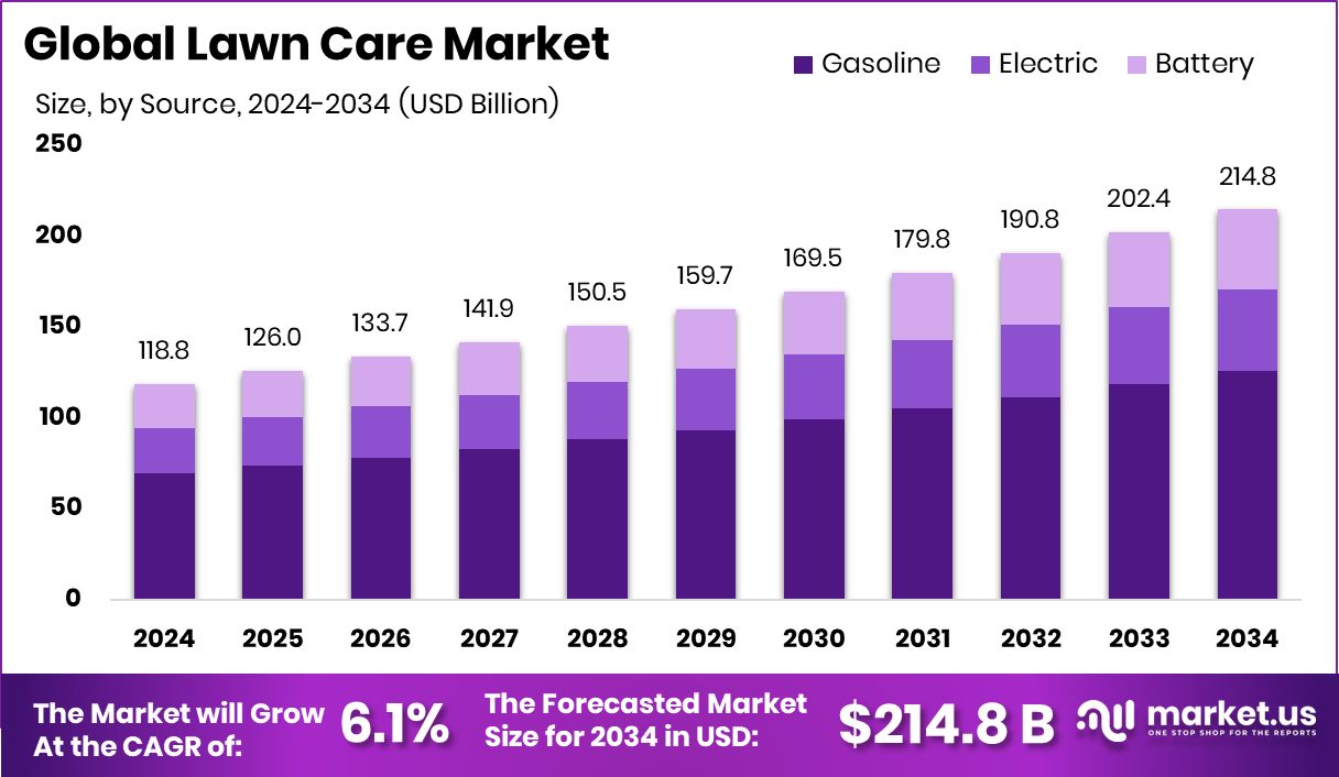 草坪护理市场(2025-2034)