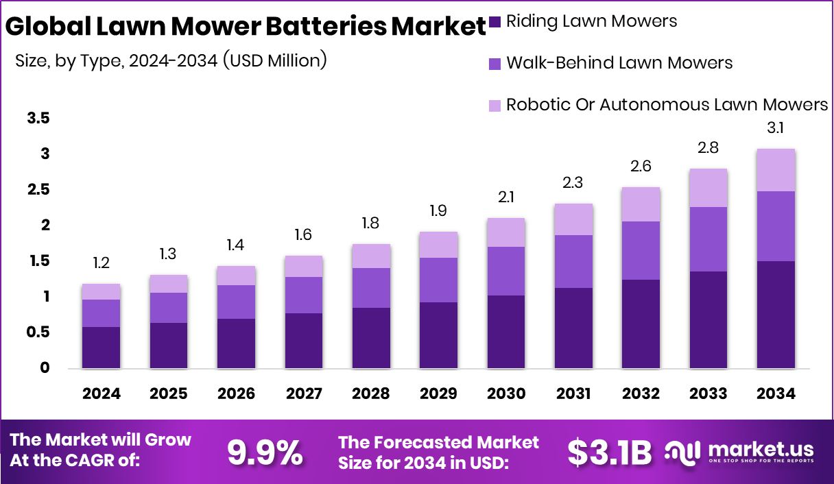 割草机电池市场(2025-2034)