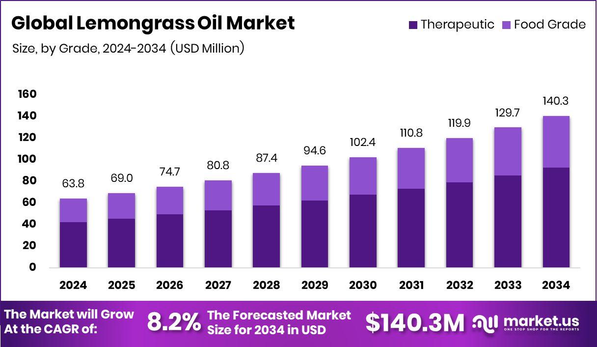柠檬草油市场(2025-2034)
