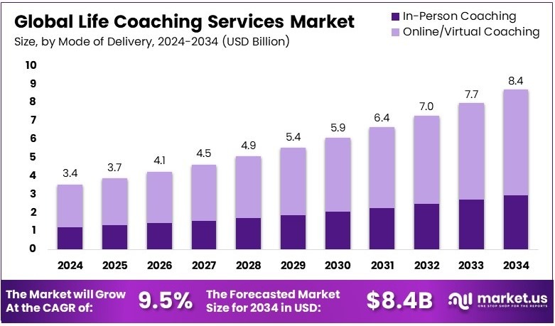 生活辅导服务市场(2025-2034)