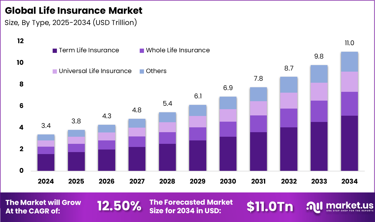 人寿保险市场(2025-2034)