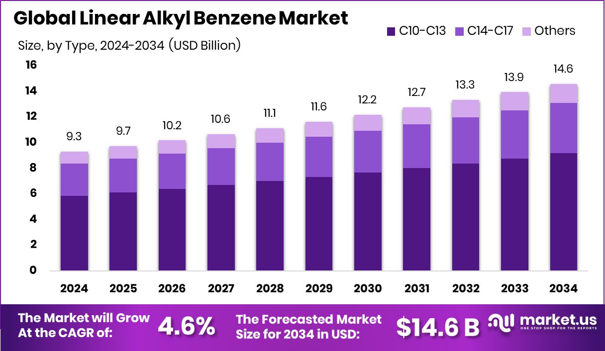 直链烷基苯市场(2025-2034)
