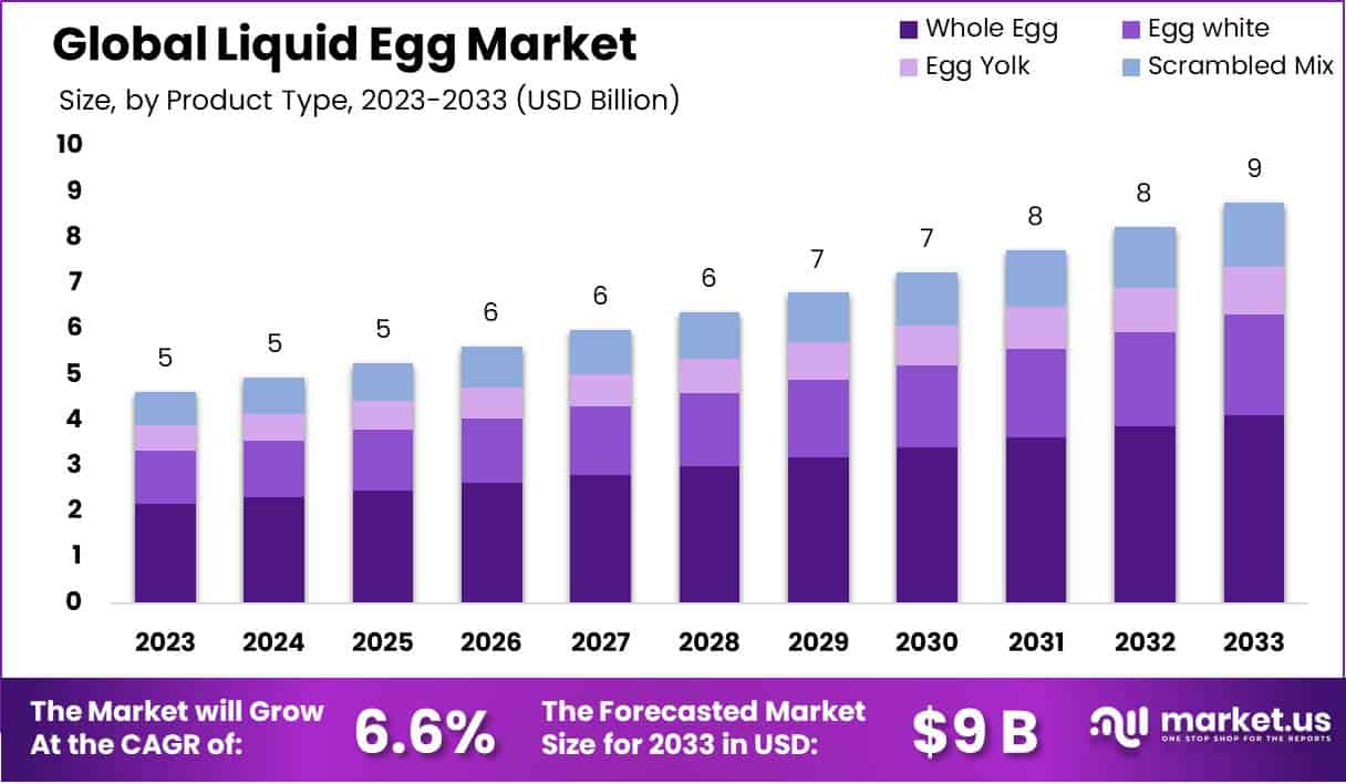 液体蛋市场(2024-2033)