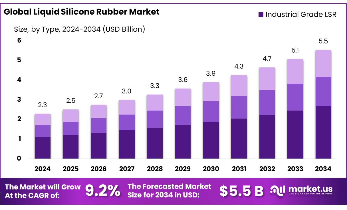 液体硅橡胶市场(2025-2034)