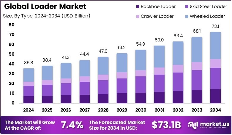 装载机市场(2025-2034)