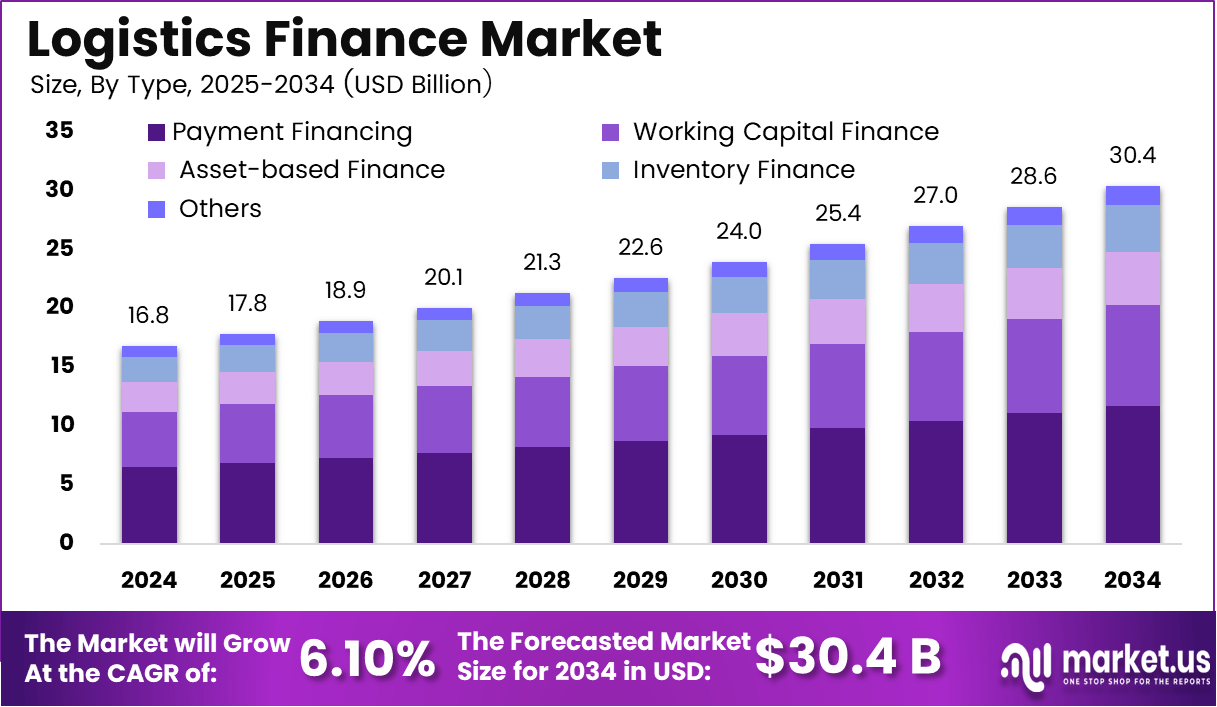 物流金融市场(2025-2034)