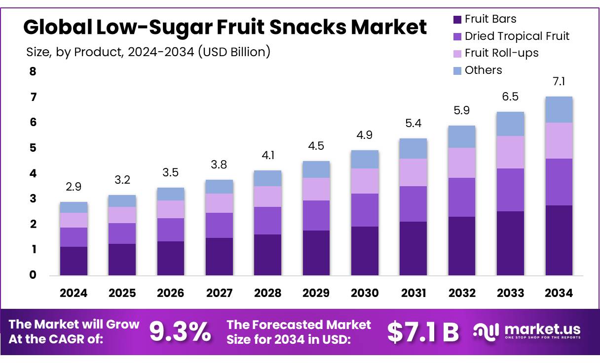 低糖水果零食市场(2025-2034)