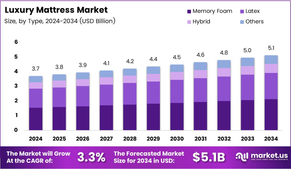 豪华床垫市场(2025-2034)
