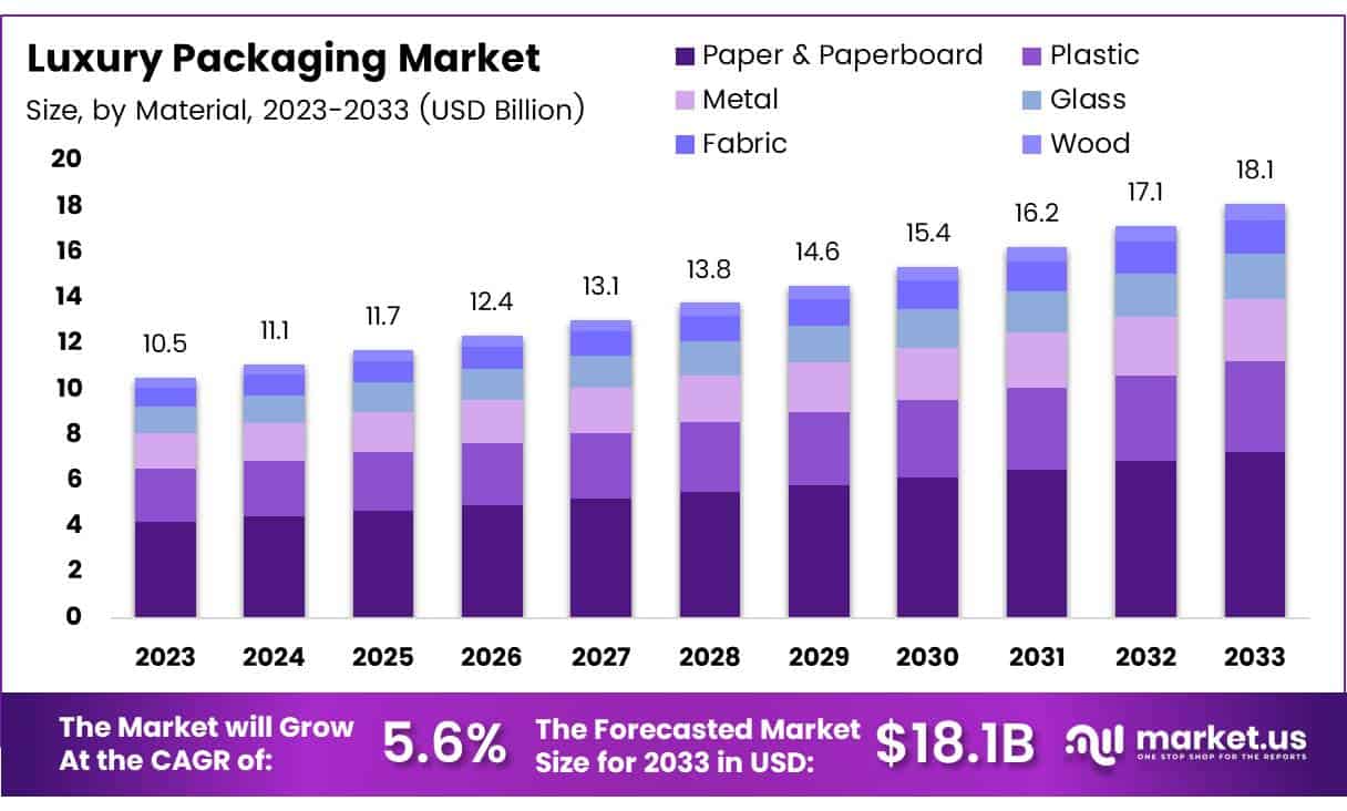 奢侈品包装市场(2024-2033)
