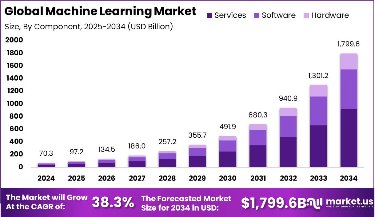 机器学习市场(2025-2034)