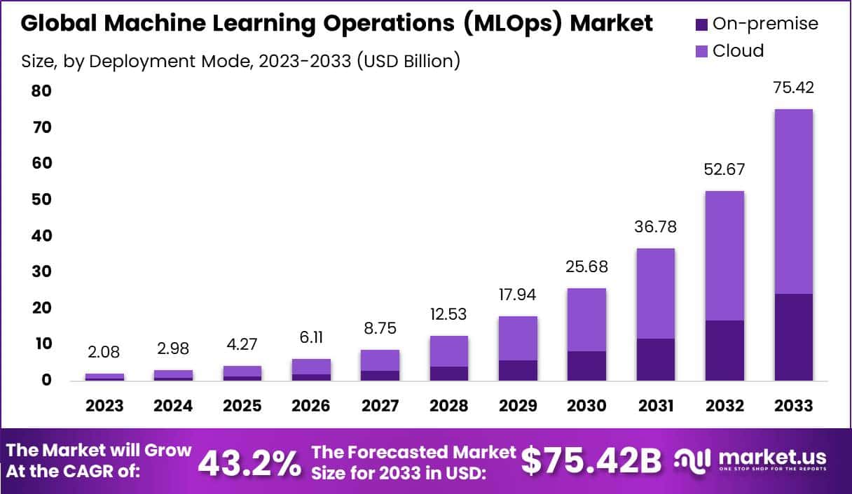 机器学习运营 (MLOps) 市场(2024-2033)