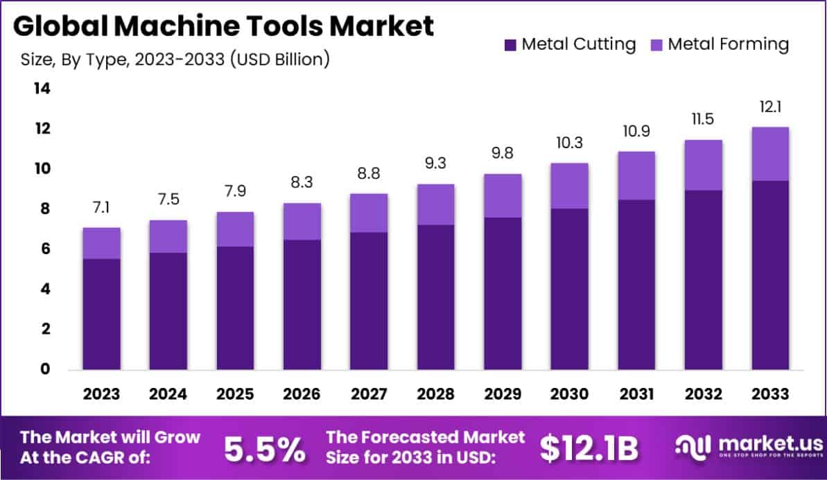 机床市场(2024-2033)