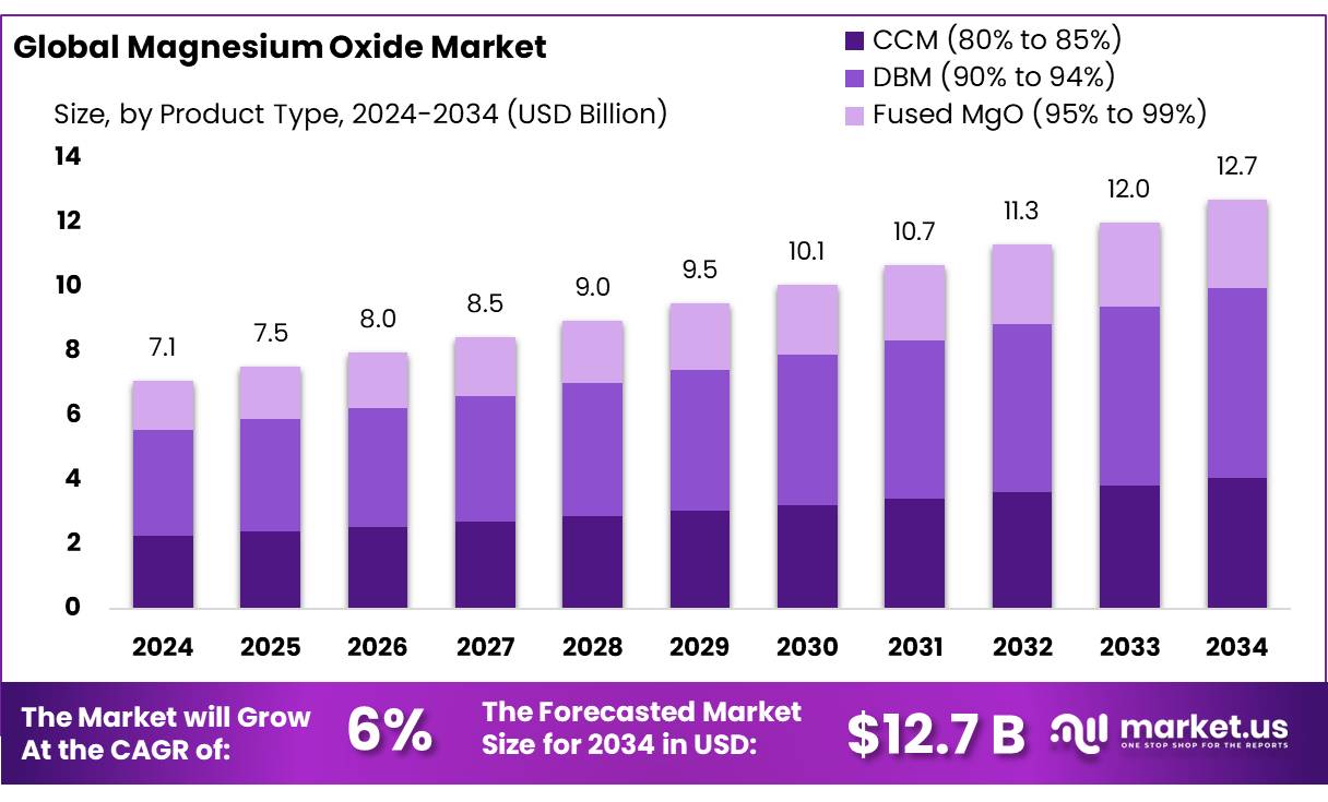 氧化镁市场(2025-2034)