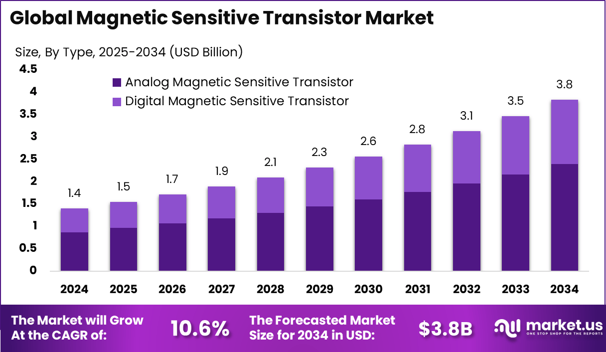磁敏晶体管市场(2025-2034)