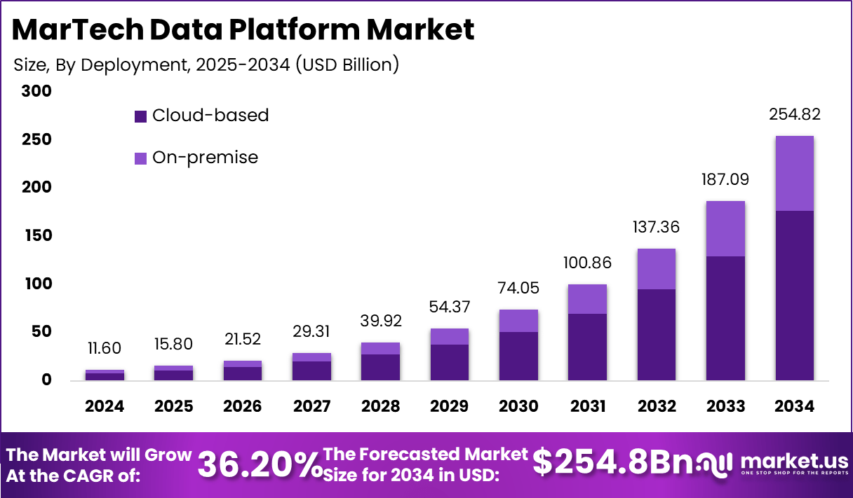 MarTech 数据平台市场(2025-2034)