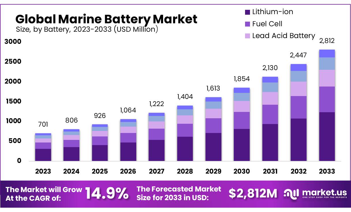 船用电池市场(2024-2033)