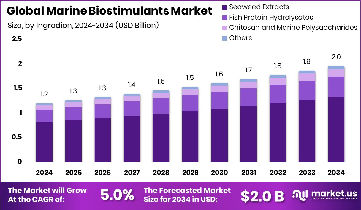 海洋生物刺激剂市场(2025-2034)