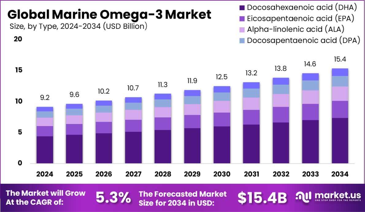 海洋 Omega-3 市场(2025-2034)