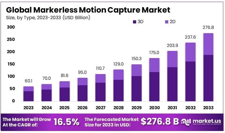 无标记动作捕捉市场(2024-2033)