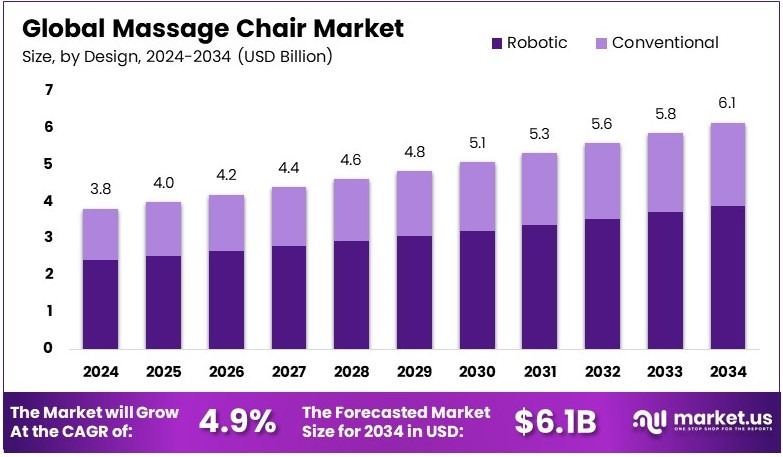 按摩椅市场(2025-2034)