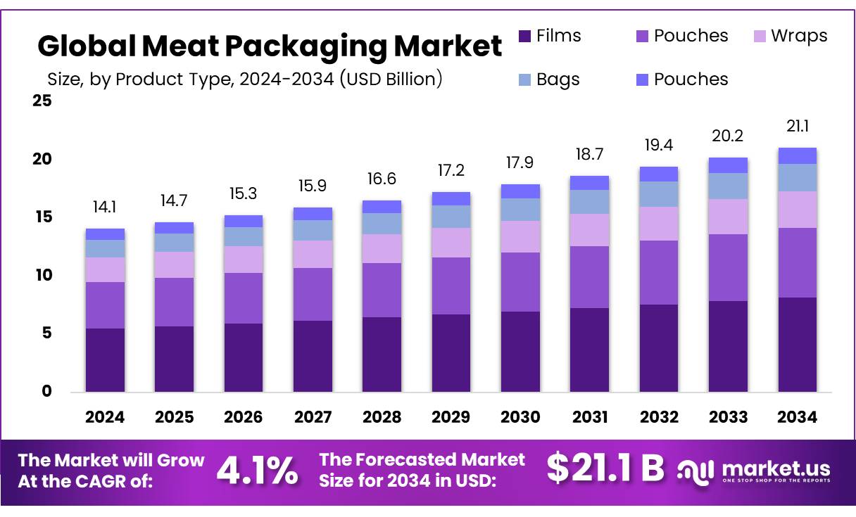 肉类包装市场(2025-2034)