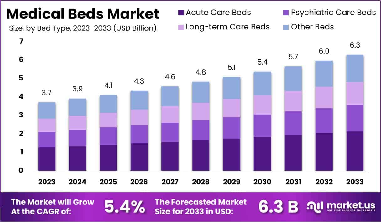 医疗床市场(2024-2033)