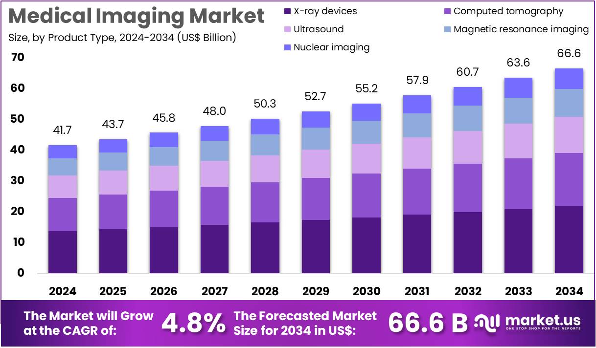 医学影像市场(2025-2034)