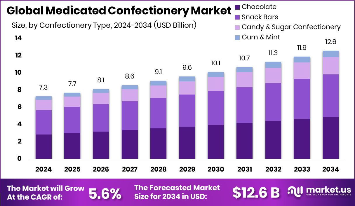 药膳市场(2025-2034)