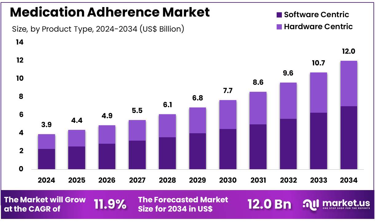 药物依从性市场(2025-2034)