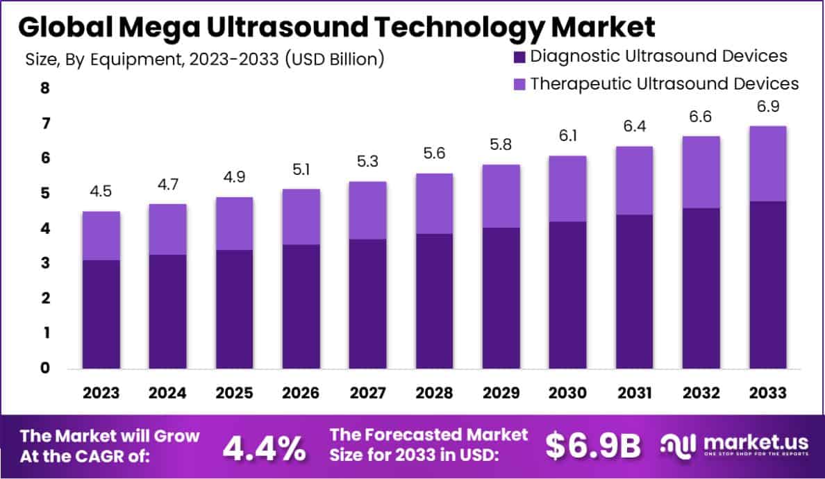 巨大的超声技术市场(2024-2033)