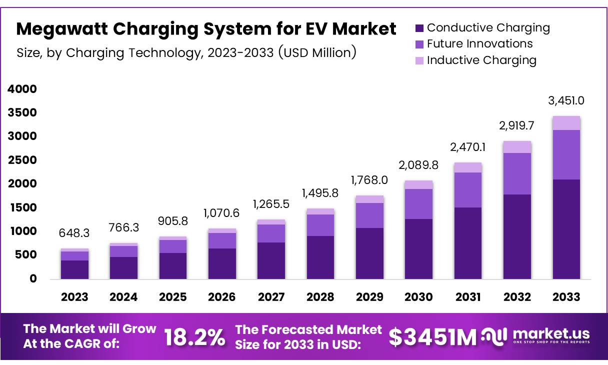 电动汽车市场兆瓦级充电系统(2024-2033)