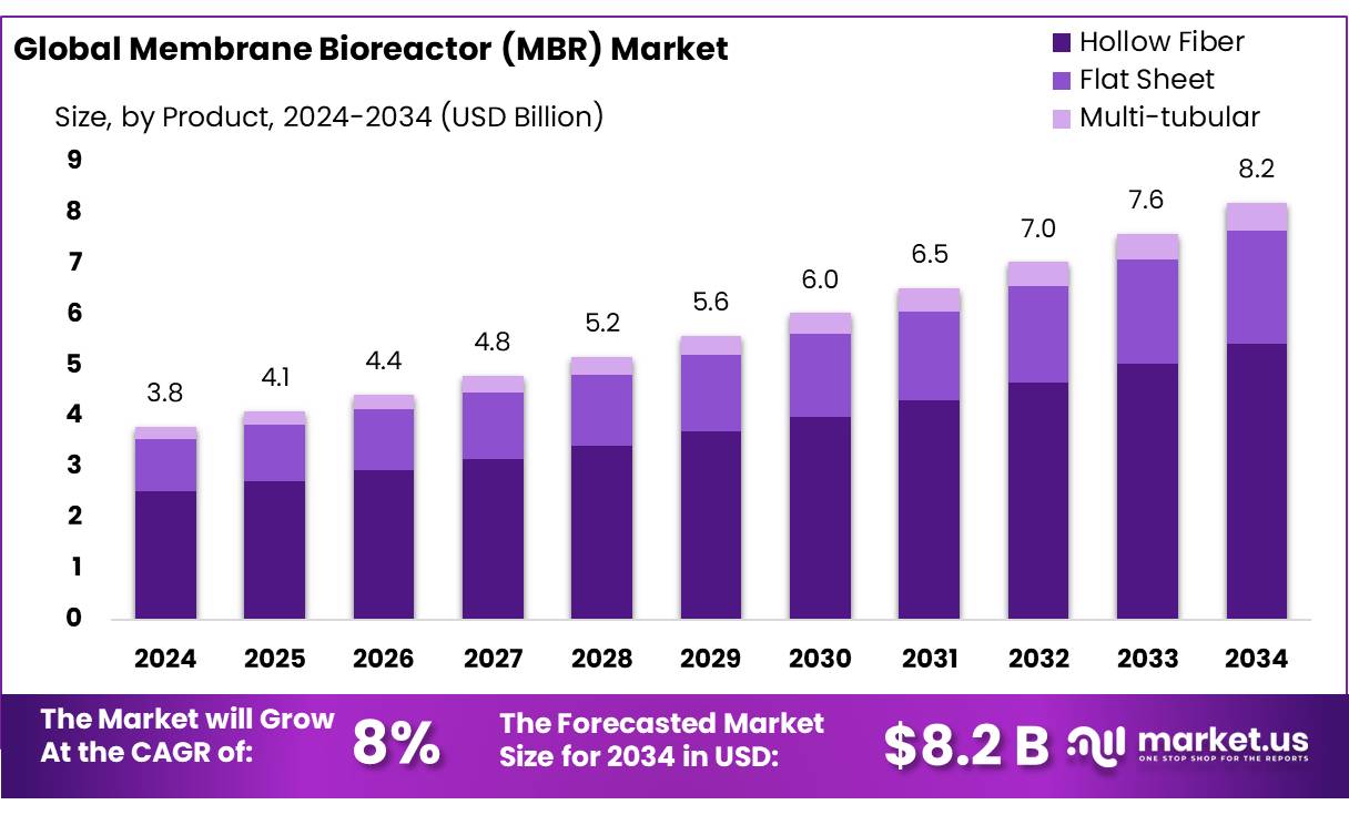 膜生物反应器（MBR）市场(2025-2034)