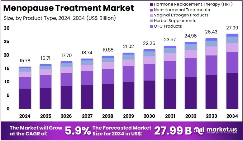 更年期治疗市场(2025-2034)