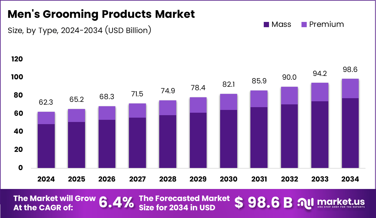 男士美容产品市场(2025-2034)