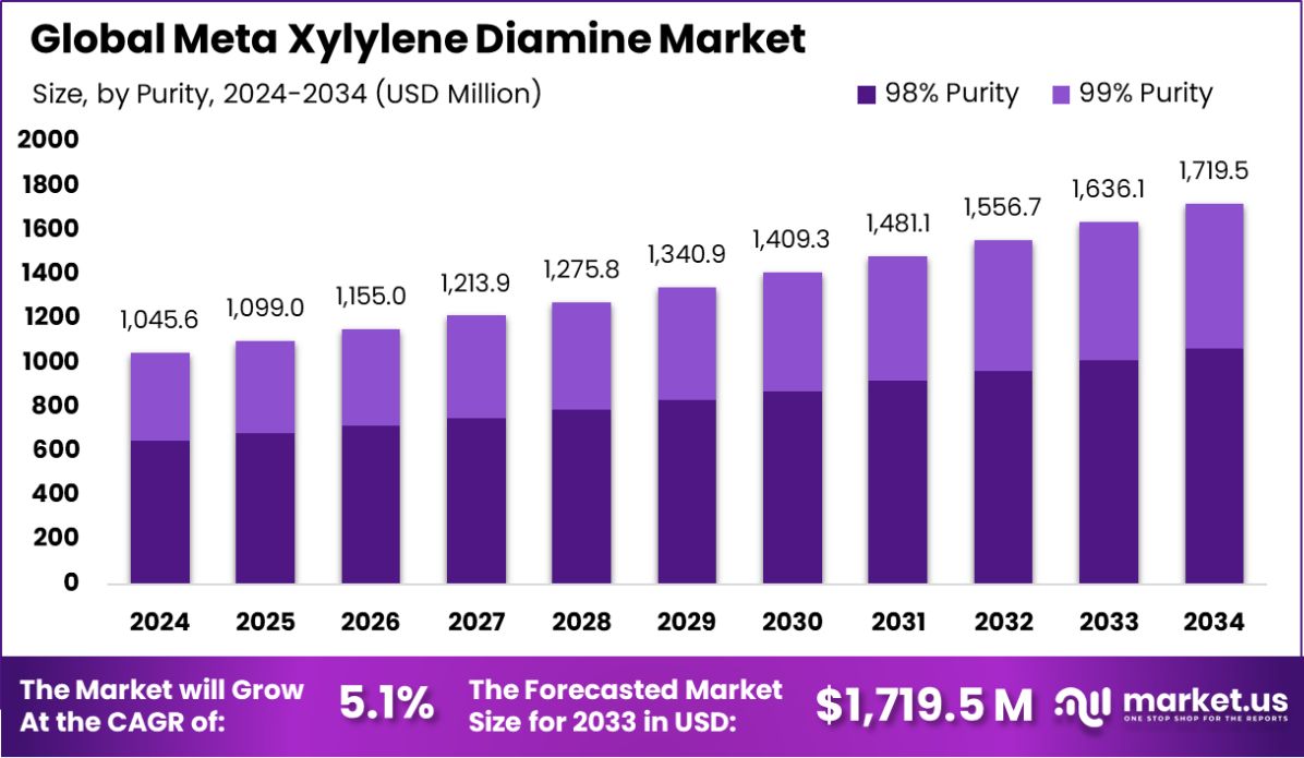 全球间苯二甲胺市场(2025-2034)
