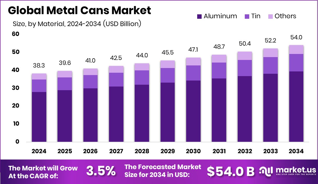 金属罐市场(2025-2034)