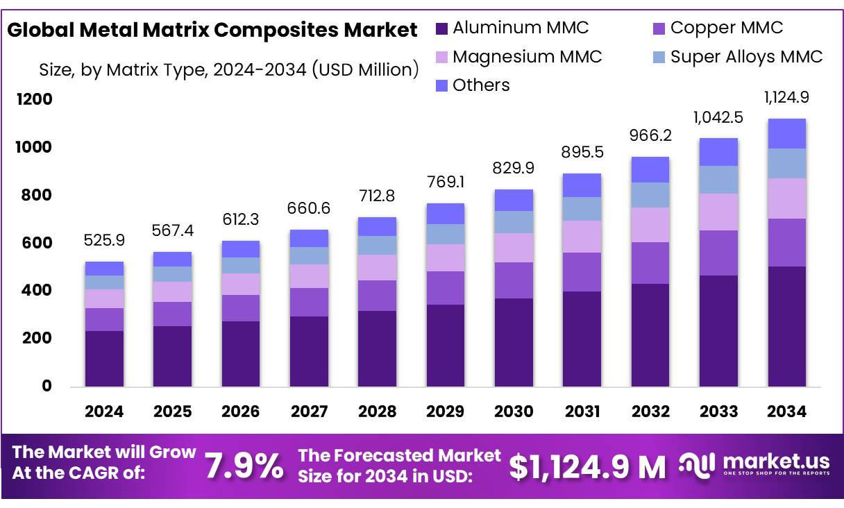 金属基复合材料市场(2025-2034)