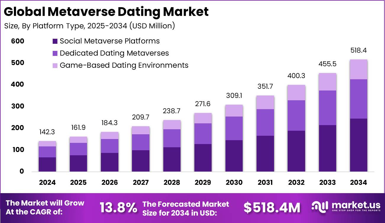 元界交友市场(2025-2034)