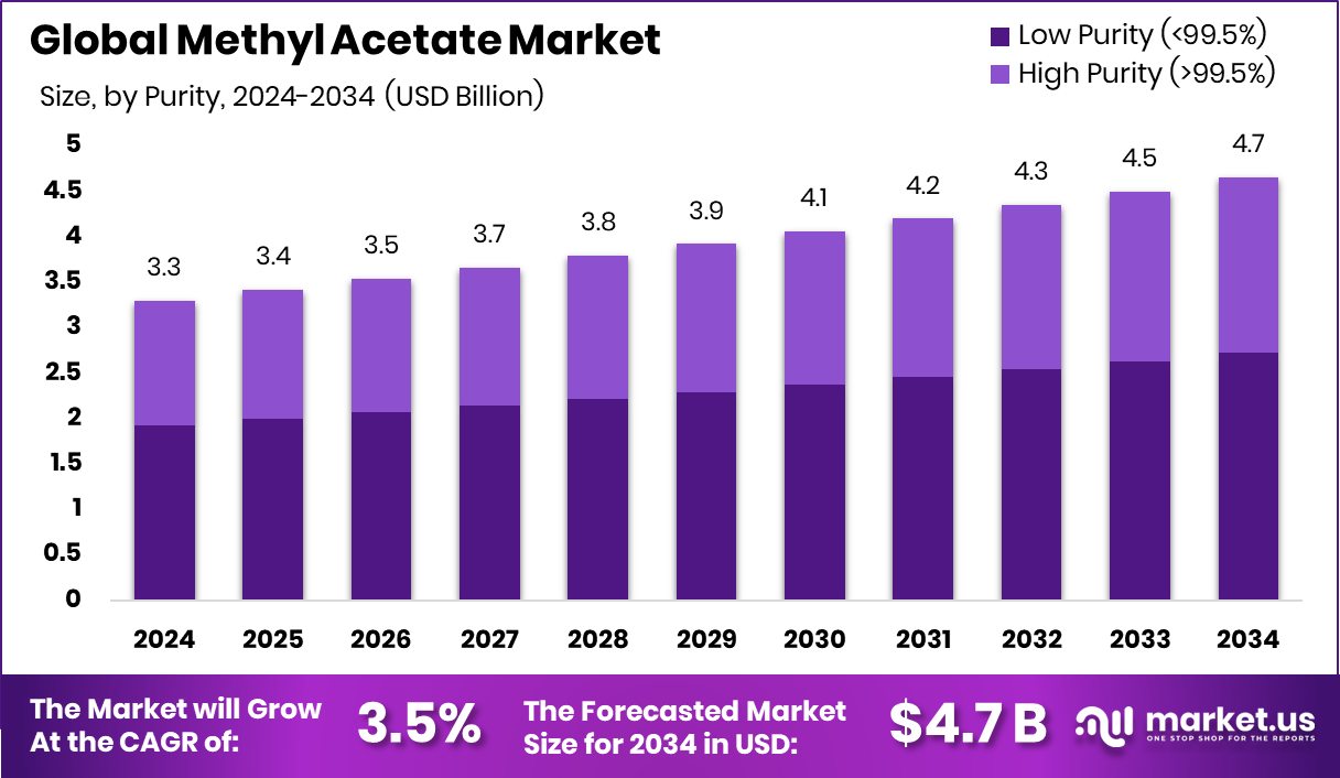 醋酸甲酯市场(2025-2034)