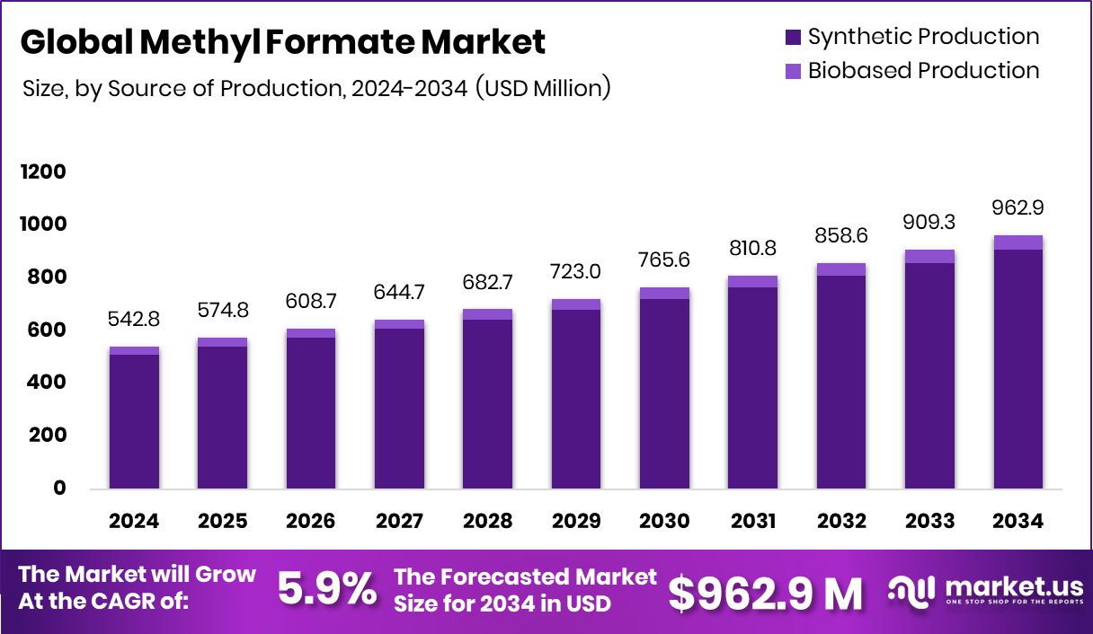 甲酸甲酯市场(2025-2034)