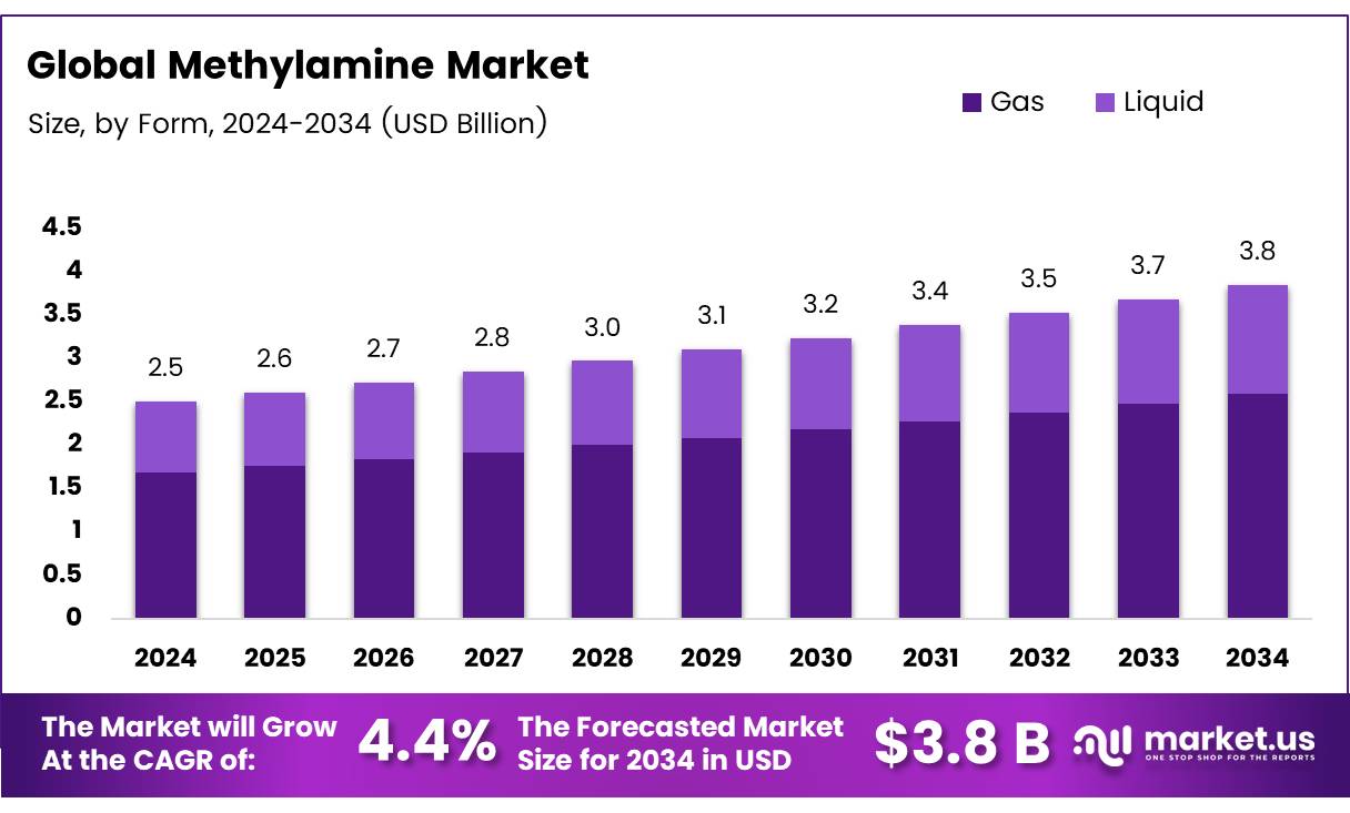 甲胺市场(2025-2034)