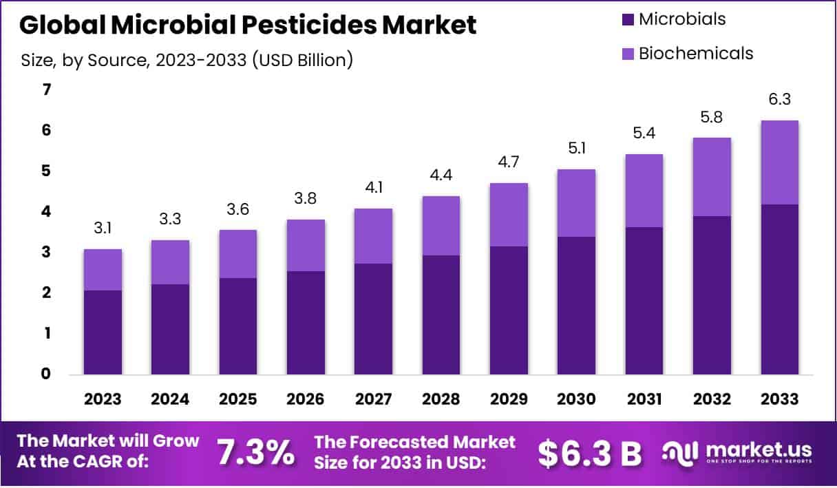 微生物农药市场(2024-2033)