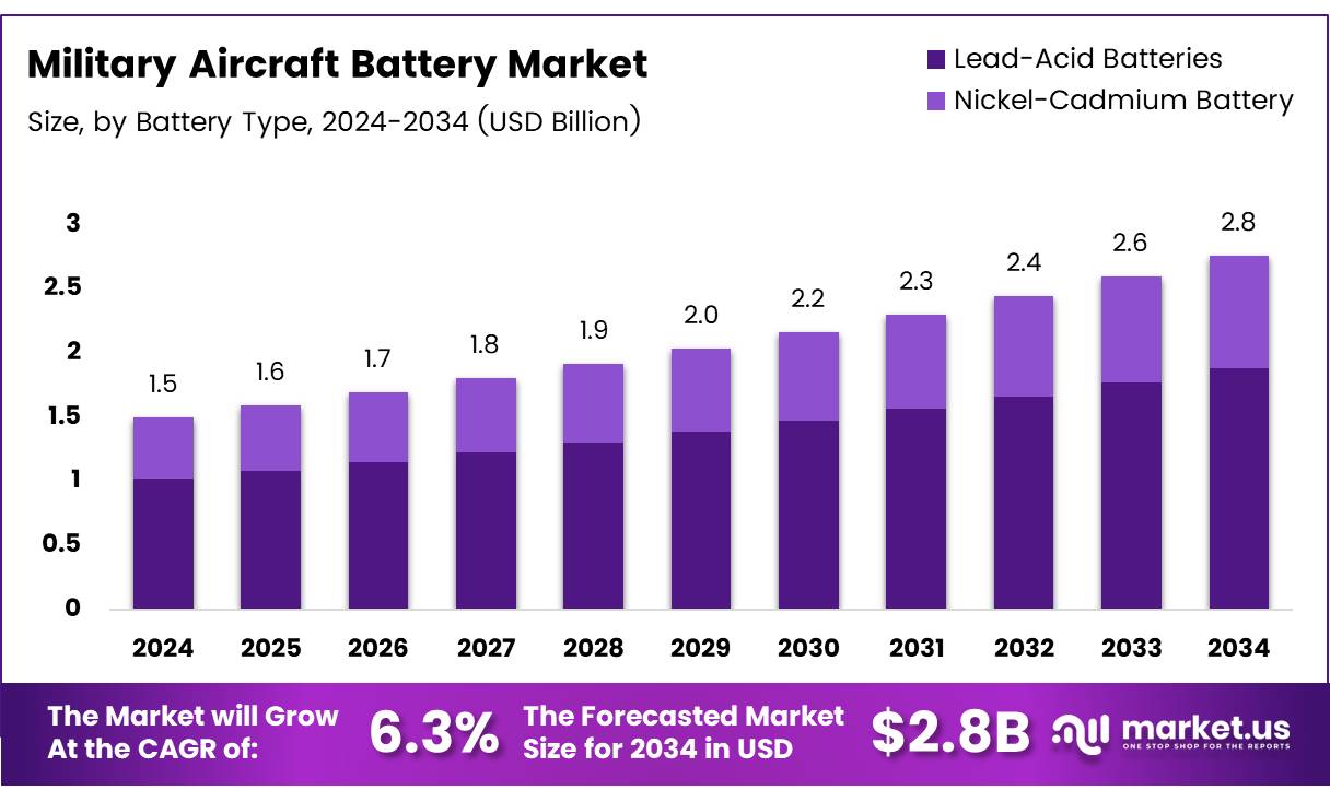 军用飞机电池市场(2025-2034)