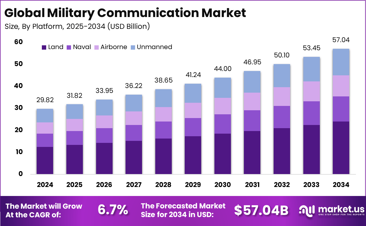 军事通信市场(2025-2034)