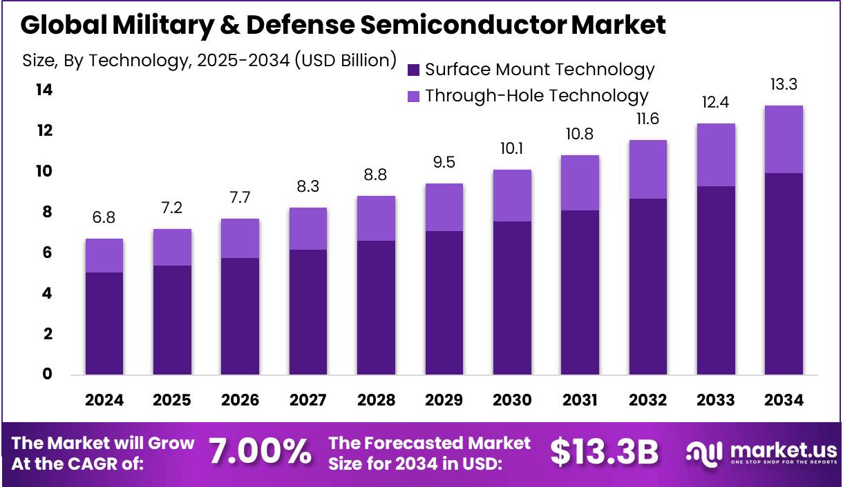 军事与国防半导体市场(2025-2034)