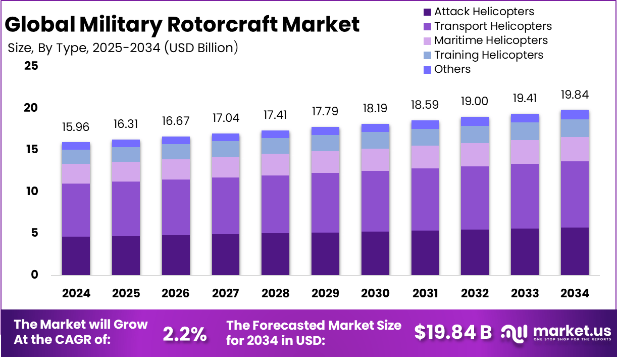 军用旋翼机市场(2025-2034)