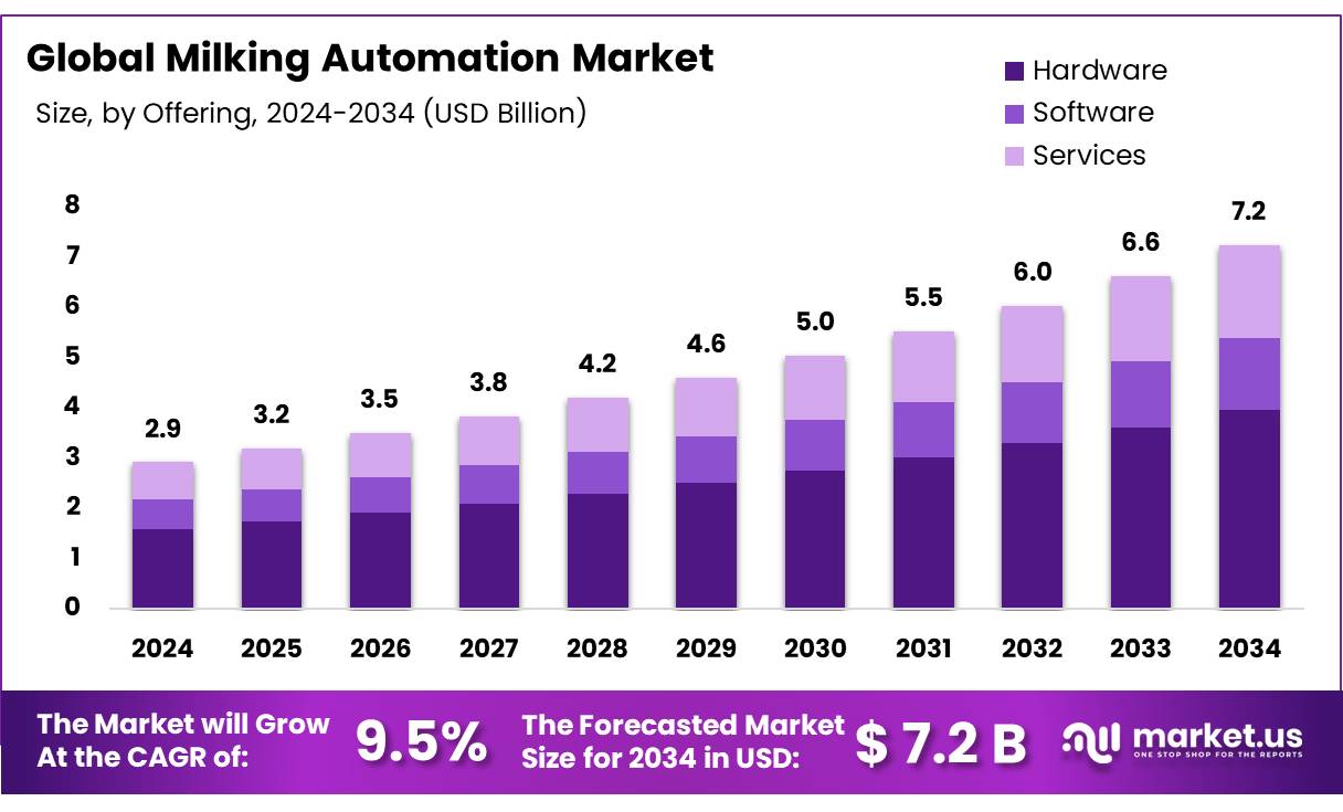 挤奶自动化市场(2025-2034)