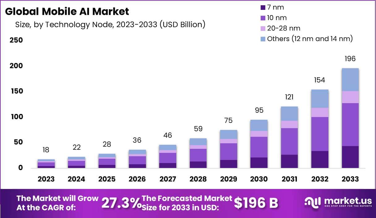 移动人工智能市场(2024-2033)