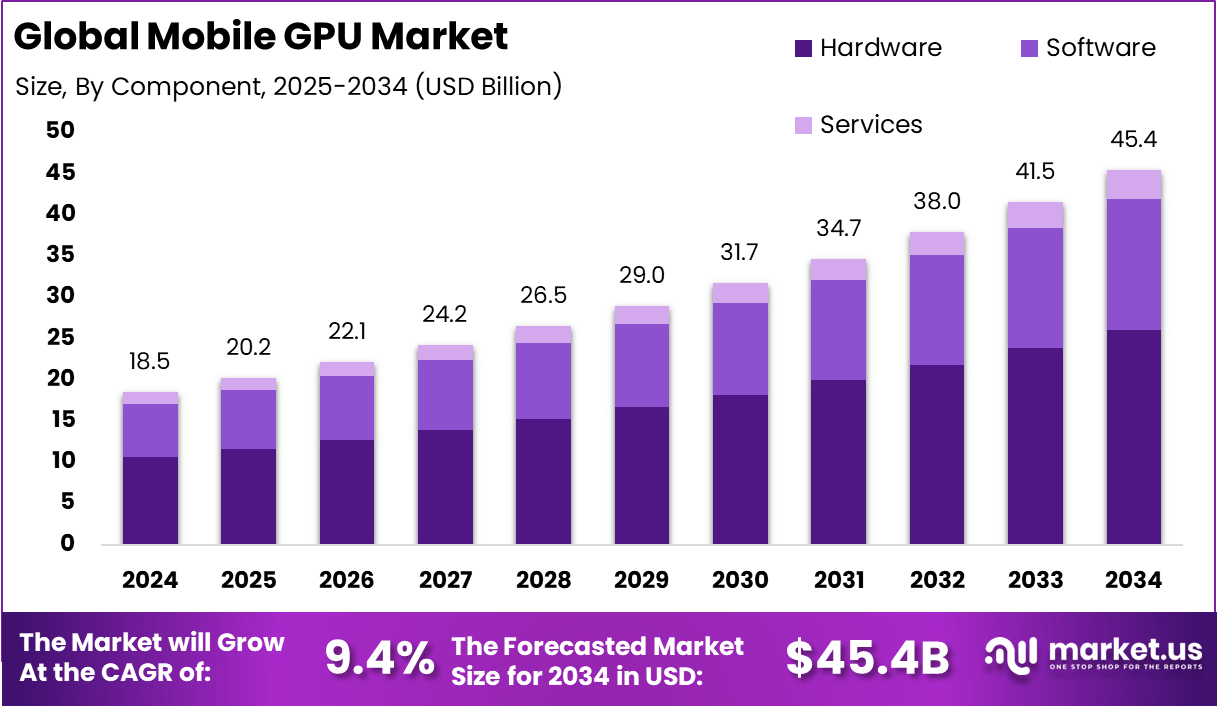 移动GPU市场(2025-2034)