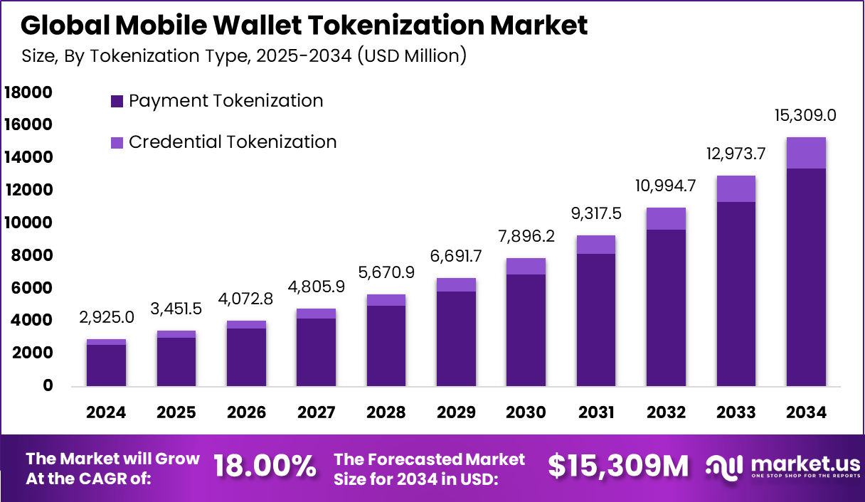 手机钱包代币化市场(2025-2034)